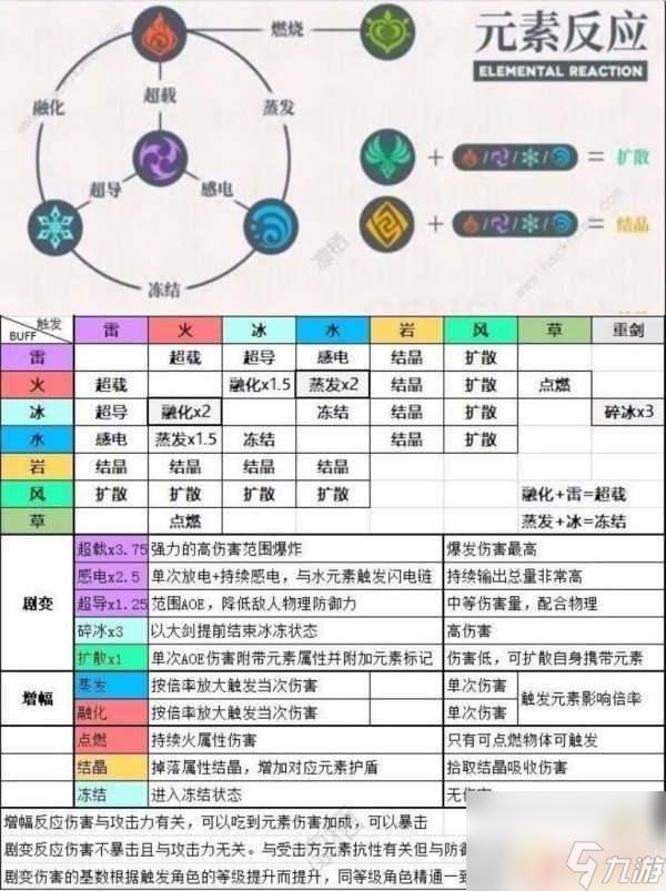 原神怎么让伤害变高 原神高伤害元素组合攻略