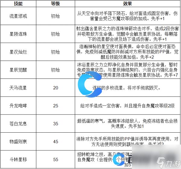 《洛克王国世界》觉醒射手宫技能表介绍