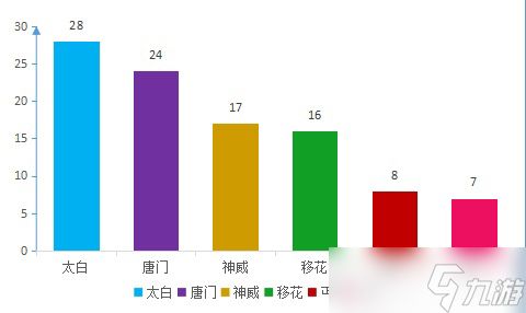 《天涯明月刀手游》最新论剑职业强度排行一览