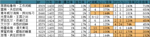 re0手游新手卡池抽出什么好 最强必出五星推荐