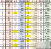 小冰冰传奇怀旧服怎么刷经验小冰冰传奇怀旧服经验值介绍表