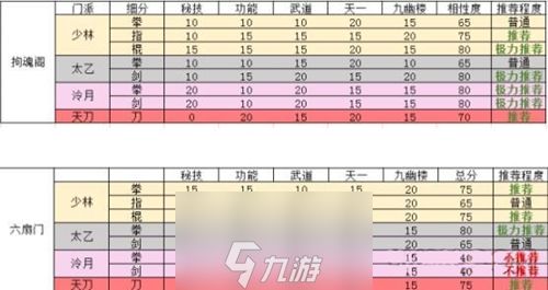 烟雨江湖门派与势力最佳搭配收益攻略