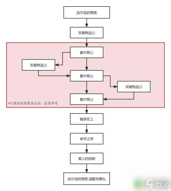 原神举手之劳任务 原神加尔恰的赞歌举手之劳攻略分享