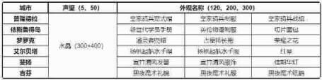 仙境传说新启航各城邦声望奖励汇总