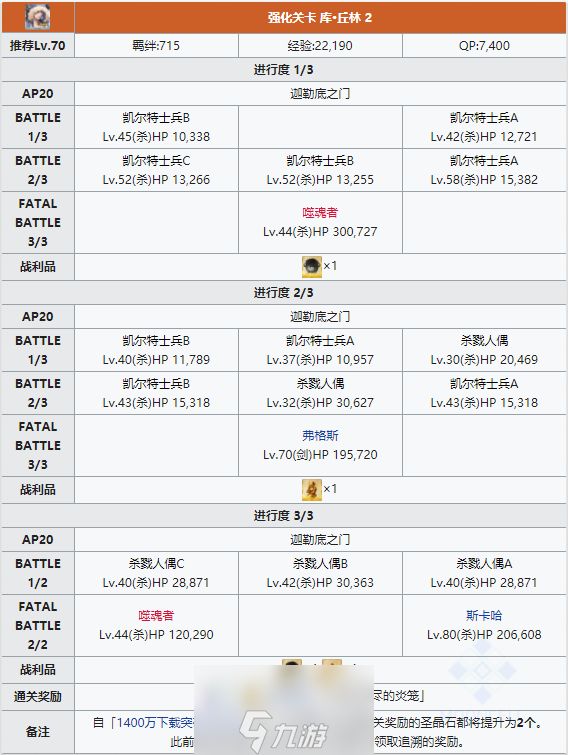 FGOC狗宝具本怎么样 强化本配置掉落详解