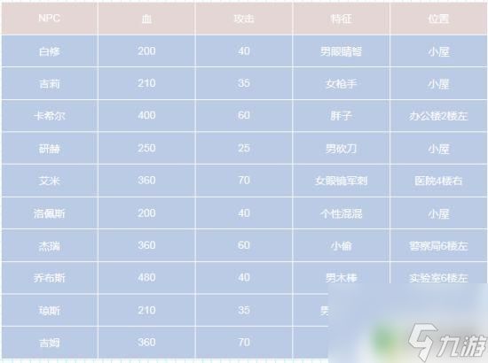 幸存者危城怎么找npc 幸存者危城npc详细位置