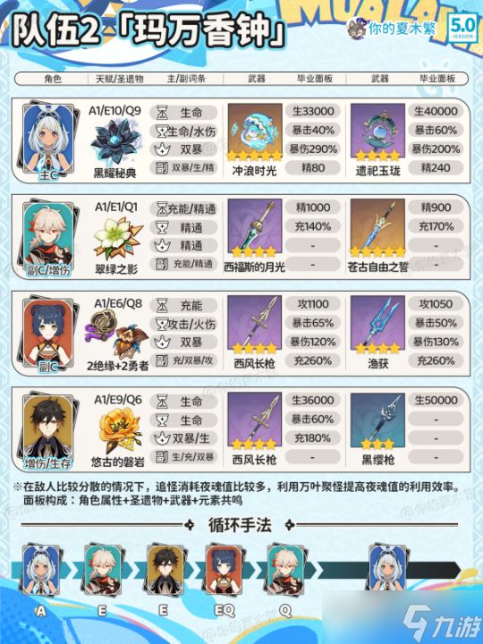 【原神】V5.0攻略 | 玛拉妮配队｜武器圣遗物毕业面板