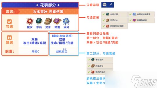 【原神】V5.0攻略 | 圣遗物筛选整理 | 有效词条手册一图流