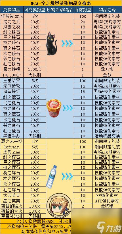 FGO空之境界复刻兑换攻略 材料素材兑换表介绍