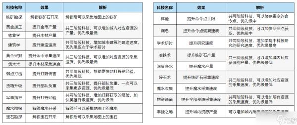 万龙觉醒科技升级攻略