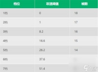 王者荣耀程咬金攻速阈值是多少 王者荣耀程咬金攻速阈值表介绍