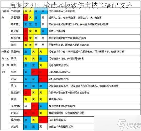 魔渊之刃：枪武器极致伤害技能搭配攻略