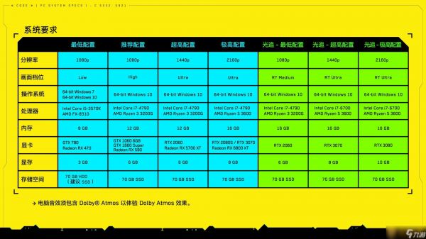 《赛博朋克2077》最低配置说明
