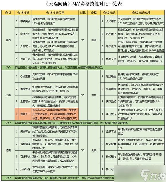 云端问仙命格技能强度评测？云端问仙攻略介绍