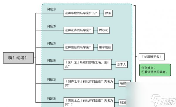 原神纳塔委托任务怎么做