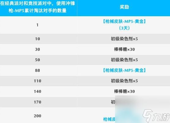 香肠派对SS17赛季黄金MP5获取攻略