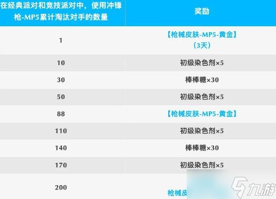 香肠派对ss17赛季黄金mp5怎么获得 香肠派对新赛季黄金mp5获得方式介绍