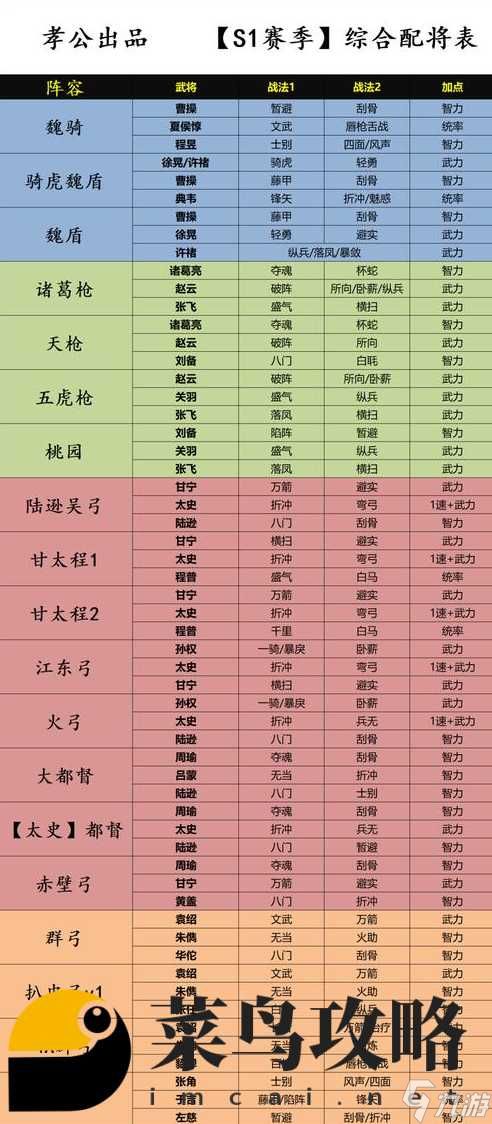 三国志战略版s10t0主流阵容表 s10赛季强力搭配
