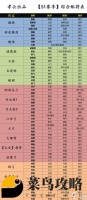 三国志战略版s10t0主流阵容表 s10赛季强力搭配