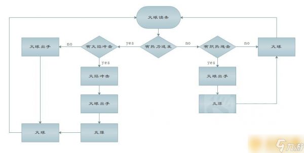 《魔兽世界》9.0火法输出手法