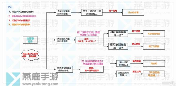 原神珐露珊邀约全成就一览 原神珐露珊邀约全成就介绍