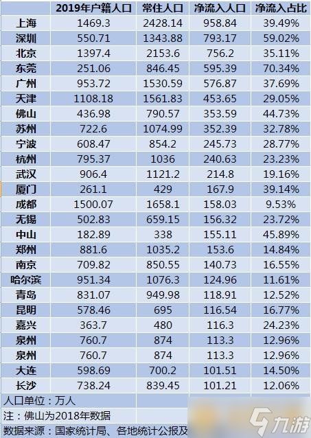 2020十大人口净流入城市说明