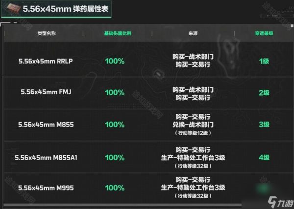 《三角洲行动》5.56x45mm弹药分类及适用武器介绍