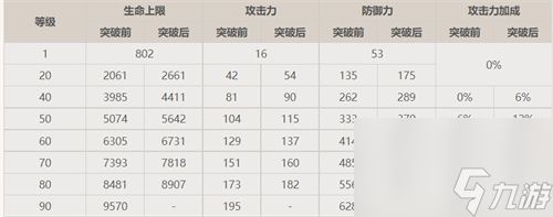 原神九条裟罗90级面板一览 90级基础攻击力是多少