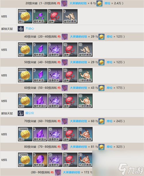 原神九条裟罗90级面板一览 90级基础攻击力是多少