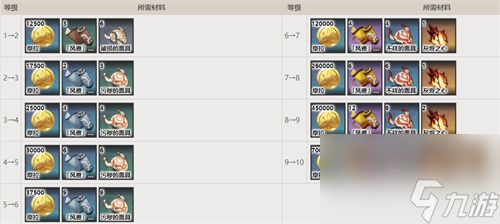 原神九条裟罗90级面板一览 90级基础攻击力是多少