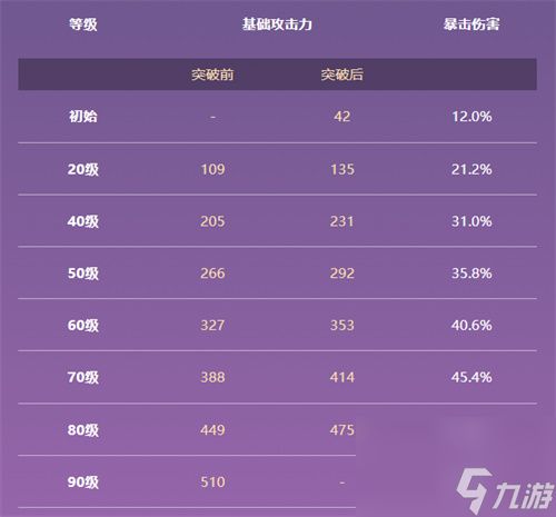 原神流浪乐章满级属性是多少 90级面板一览