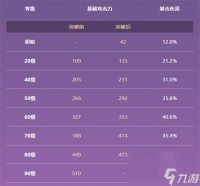 原神流浪乐章满级属性是多少 90级面板介绍