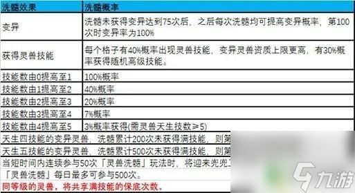 梦幻新诛仙怎么洗出6技能 梦幻新诛仙6技能灵兽概率