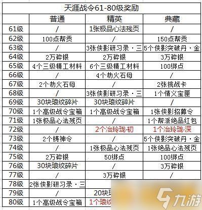 《天涯明月刀手游》天涯战令S2奖励战令推荐