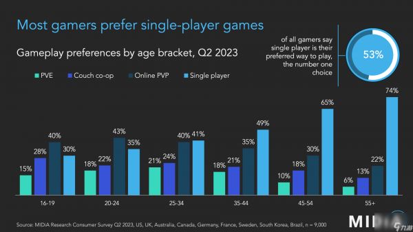研究显示超一半玩家更喜欢单人游戏