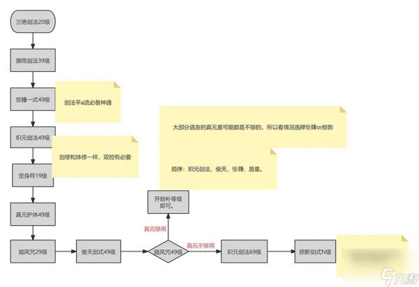 一念逍遥剑修入门攻略