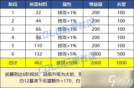 dnf太初雾神武器特效一览-雾神记忆追溯6阶段特效介绍