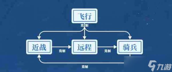 世界启元兵种克制关系是什么 兵种克制关系介绍