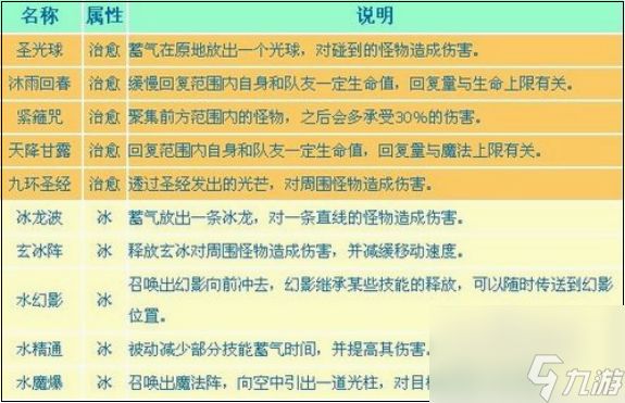 造梦西游3唐僧技能怎么搭配 造梦西游3唐僧技能搭配方法介绍