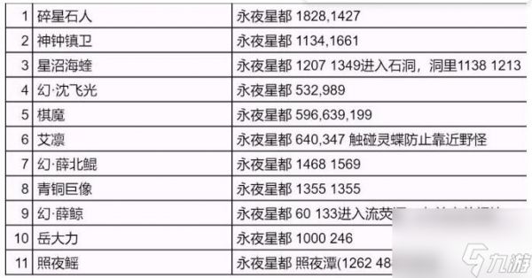 逆水寒手游永夜星都野外强敌位置大全