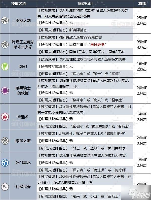 《暗喻幻想》专属王家阿基态解锁条件及属性技能一览