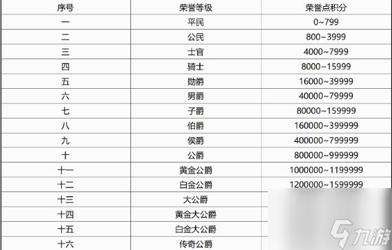 qq飞车荣誉点等级表2023一览