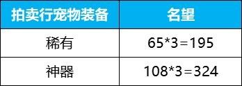 dnf雾神困难名望提升攻略