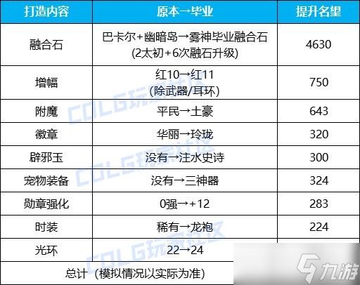 dnf雾神困难名望提升攻略