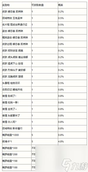 英雄联盟手游剪春宝箱活动奖励概率是多少剪春宝箱活动奖励概率一览