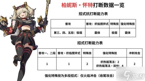 《绝区零》1.2新增角色打断数据总览