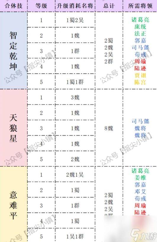 指尖无双合体技名将消耗总量一览