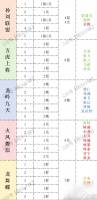 指尖无双合体技名将消耗总量介绍