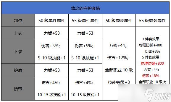 DNF手游奶妈波罗丁和信念哪个好-奶妈波罗丁信念对比分析