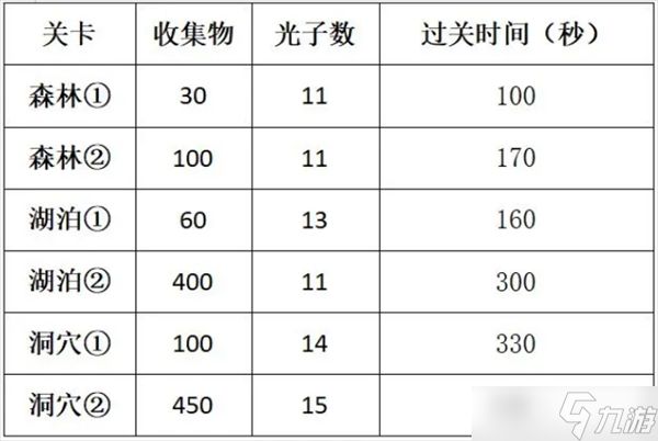 光子游戏如何达成三星通关获取奖励攻略详解